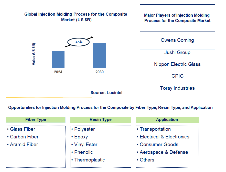 Injection Molding Process for the Composite Trends and Forecast